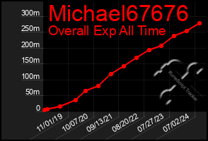 Total Graph of Michael67676