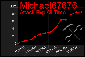 Total Graph of Michael67676