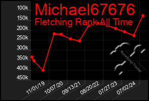 Total Graph of Michael67676