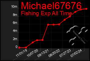 Total Graph of Michael67676