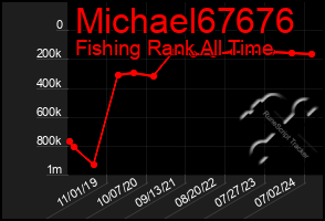 Total Graph of Michael67676