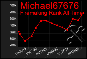 Total Graph of Michael67676