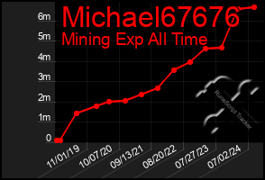 Total Graph of Michael67676