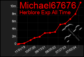 Total Graph of Michael67676