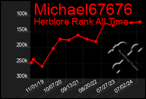 Total Graph of Michael67676