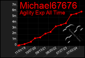 Total Graph of Michael67676