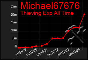 Total Graph of Michael67676