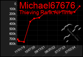 Total Graph of Michael67676