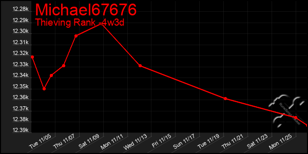 Last 31 Days Graph of Michael67676