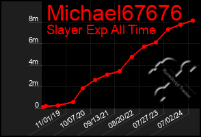 Total Graph of Michael67676