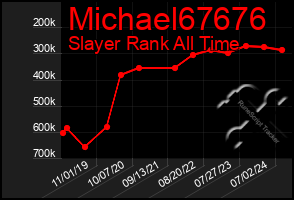 Total Graph of Michael67676