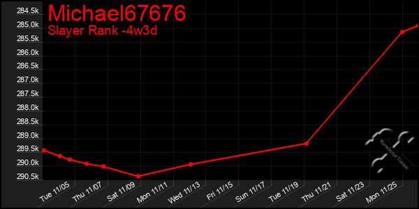 Last 31 Days Graph of Michael67676