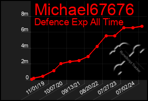 Total Graph of Michael67676