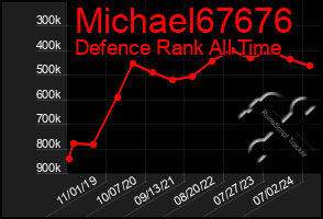 Total Graph of Michael67676