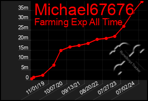 Total Graph of Michael67676