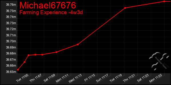 Last 31 Days Graph of Michael67676