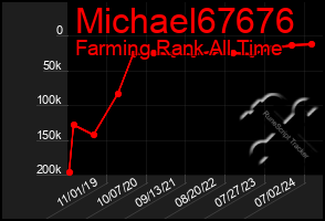 Total Graph of Michael67676