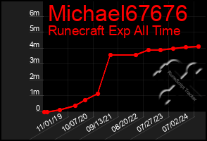 Total Graph of Michael67676