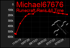 Total Graph of Michael67676