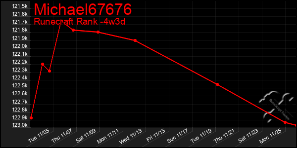 Last 31 Days Graph of Michael67676