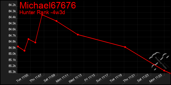 Last 31 Days Graph of Michael67676