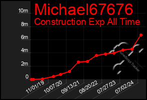 Total Graph of Michael67676