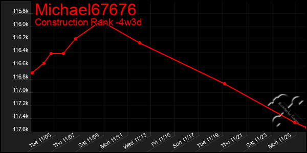 Last 31 Days Graph of Michael67676