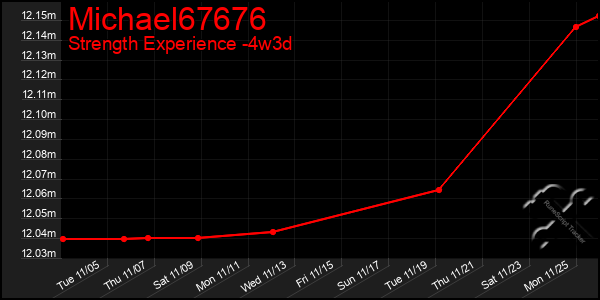 Last 31 Days Graph of Michael67676