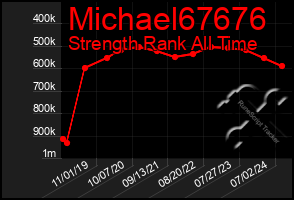 Total Graph of Michael67676