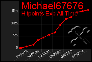 Total Graph of Michael67676