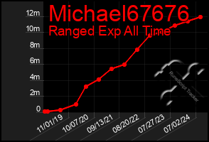 Total Graph of Michael67676