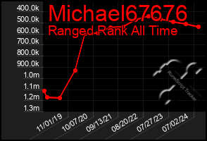 Total Graph of Michael67676