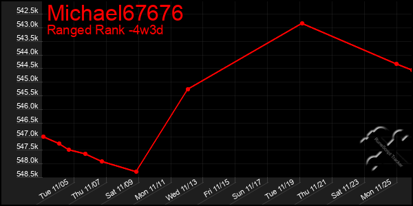 Last 31 Days Graph of Michael67676