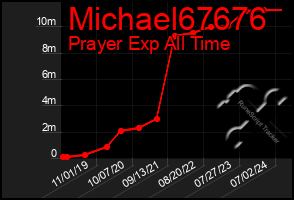 Total Graph of Michael67676