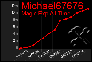 Total Graph of Michael67676