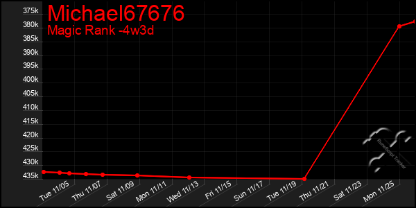 Last 31 Days Graph of Michael67676