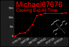 Total Graph of Michael67676