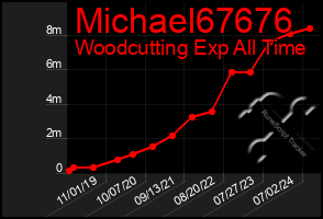 Total Graph of Michael67676