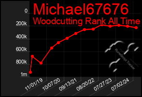 Total Graph of Michael67676