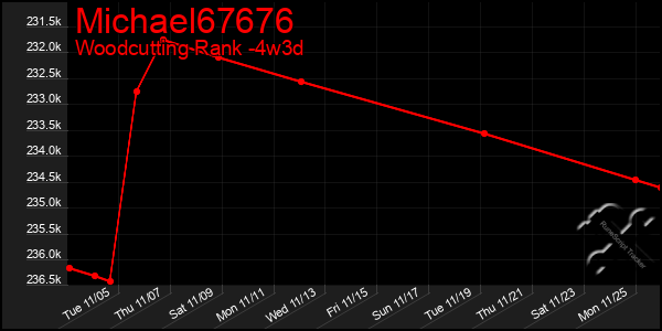 Last 31 Days Graph of Michael67676