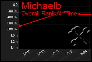 Total Graph of Michaelb