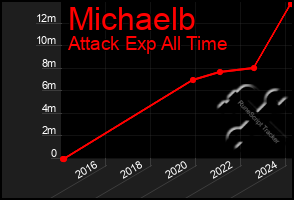 Total Graph of Michaelb