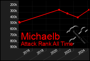 Total Graph of Michaelb