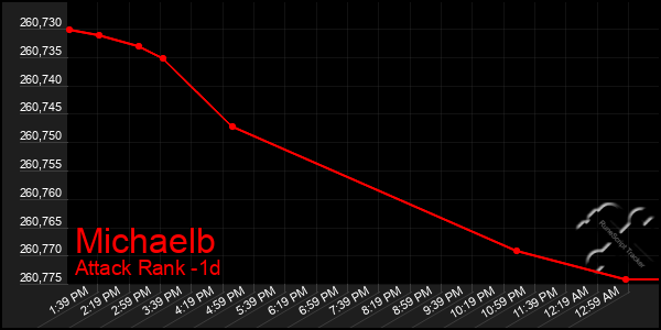 Last 24 Hours Graph of Michaelb