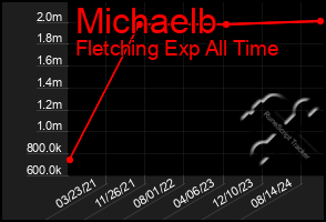 Total Graph of Michaelb