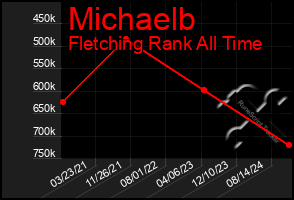 Total Graph of Michaelb