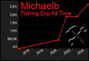 Total Graph of Michaelb