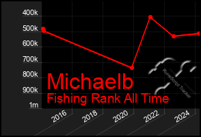 Total Graph of Michaelb