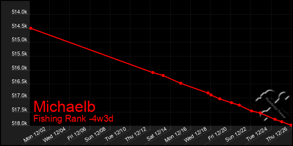 Last 31 Days Graph of Michaelb