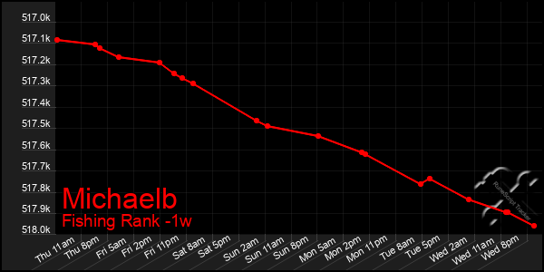 Last 7 Days Graph of Michaelb